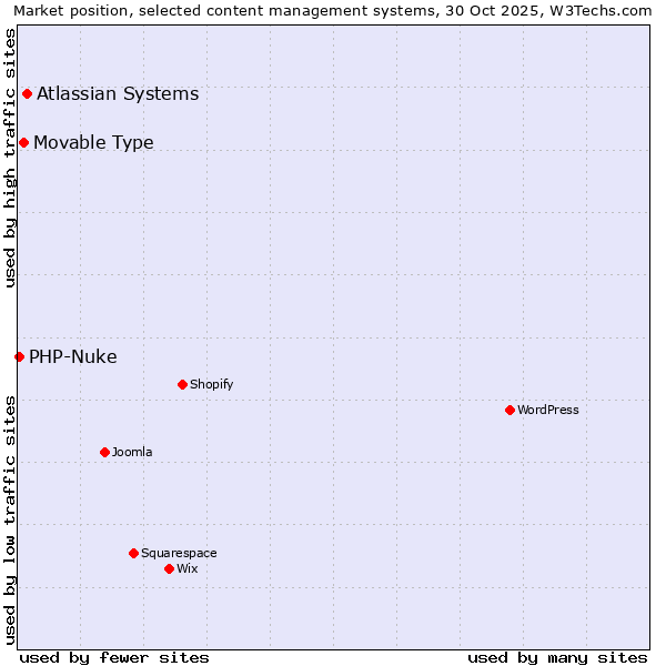 Market position of Atlassian Systems vs. Movable Type vs. PHP-Nuke