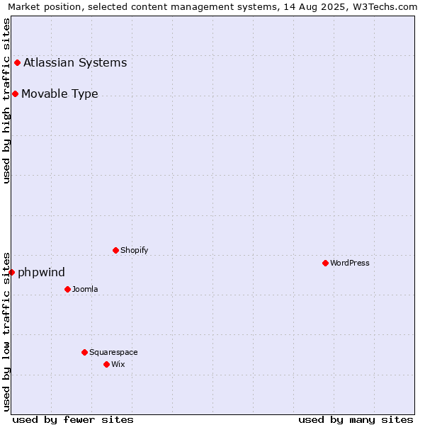 Market position of Atlassian Systems vs. Movable Type vs. phpwind