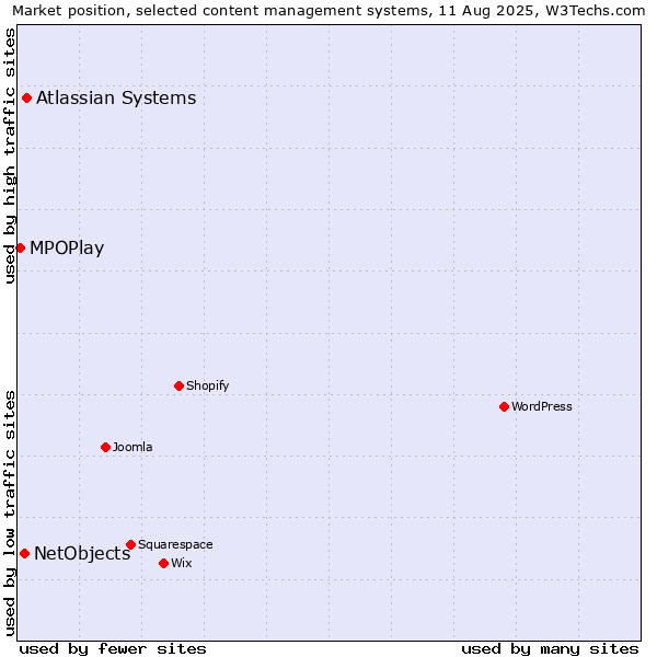 Market position of Atlassian Systems vs. NetObjects vs. MPOPlay