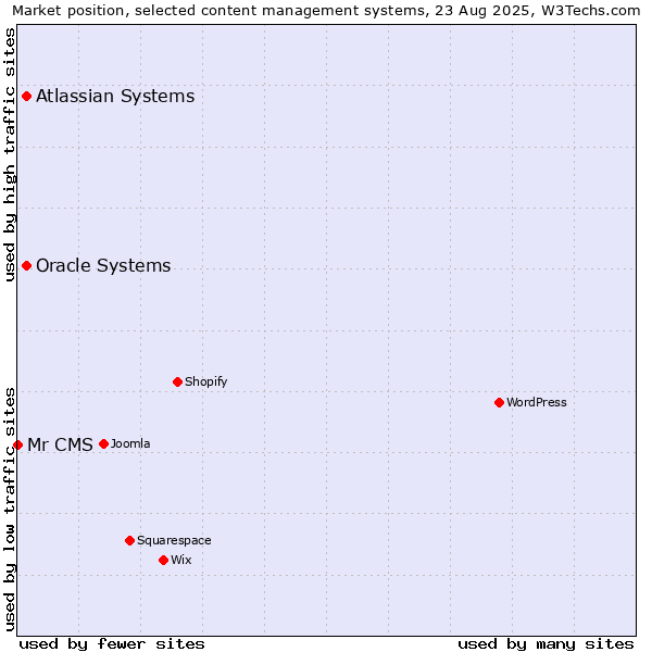 Market position of Oracle Systems vs. Atlassian Systems vs. Mr CMS