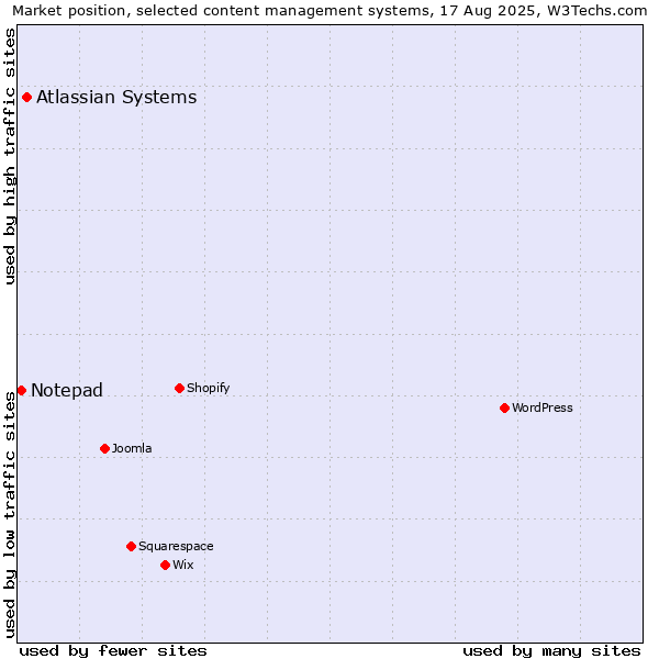 Market position of Atlassian Systems vs. Notepad