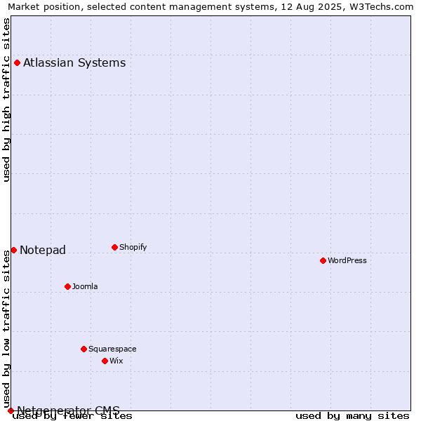 Market position of Atlassian Systems vs. Notepad vs. Netgenerator CMS