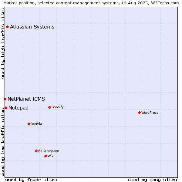 Market position of Atlassian Systems vs. Notepad vs. NetPlanet iCMS
