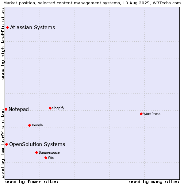 Market position of Atlassian Systems vs. OpenSolution Systems vs. Notepad