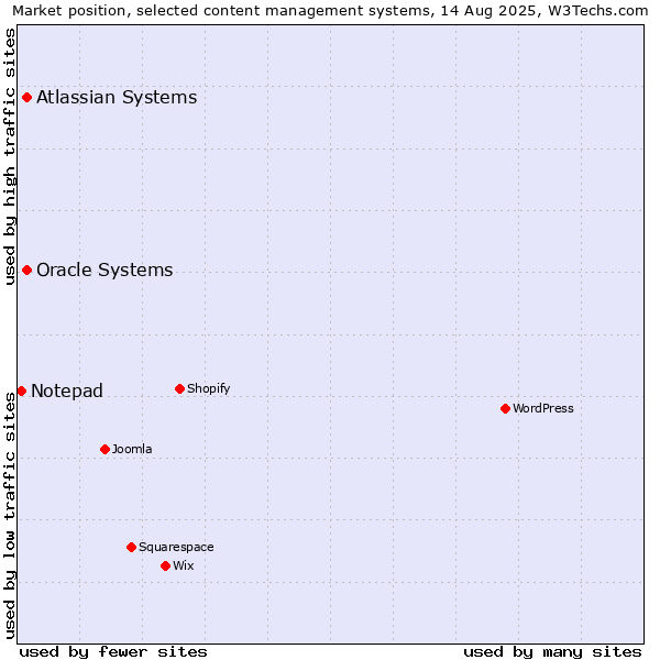 Market position of Oracle Systems vs. Atlassian Systems vs. Notepad