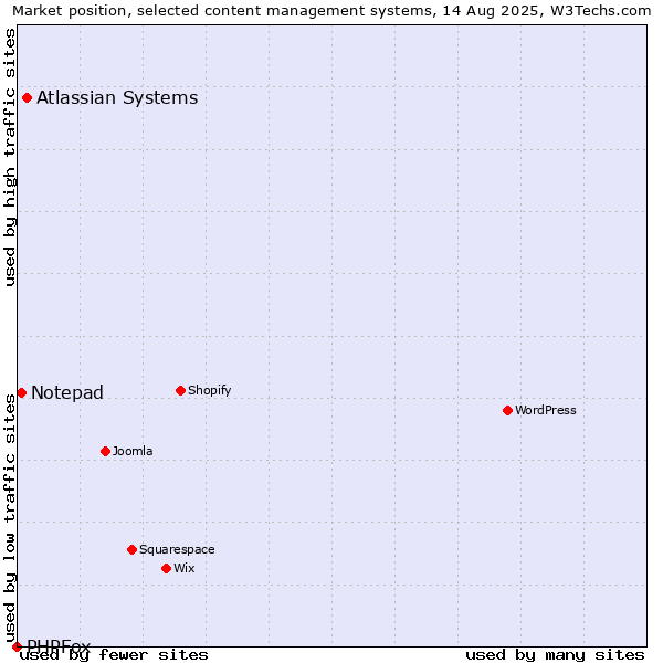 Market position of Atlassian Systems vs. Notepad vs. PHPFox
