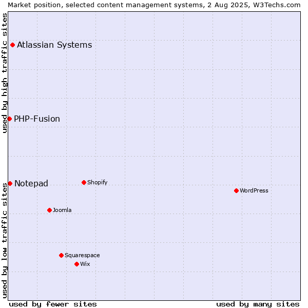 Market position of Atlassian Systems vs. Notepad vs. PHP-Fusion