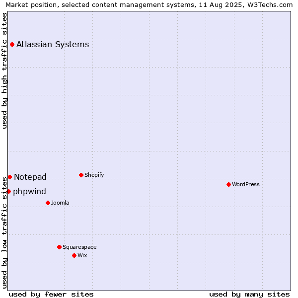 Market position of Atlassian Systems vs. Notepad vs. phpwind