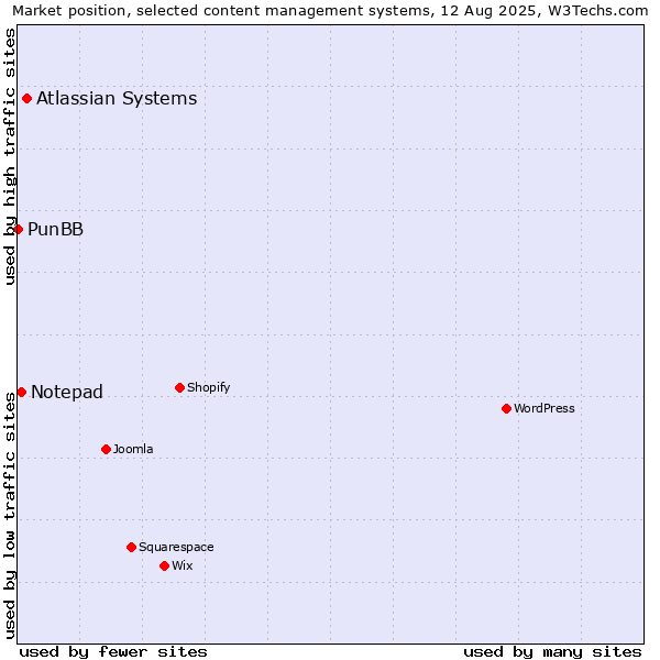 Market position of Atlassian Systems vs. Notepad vs. PunBB