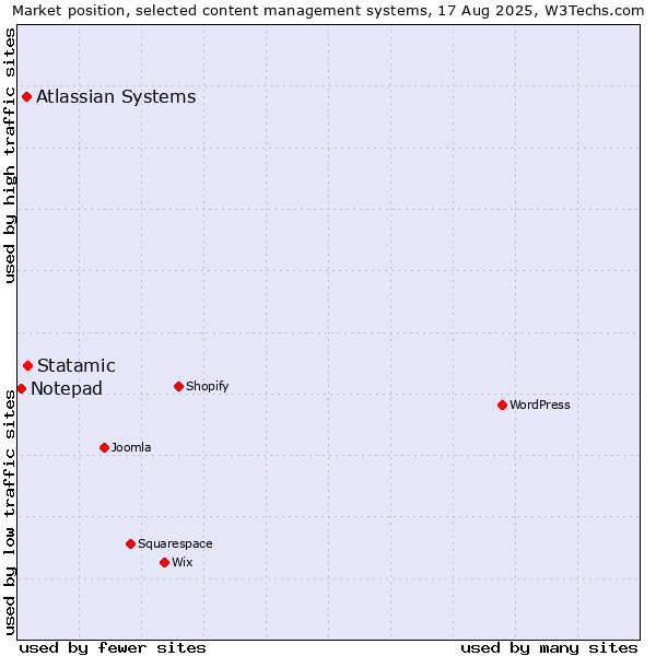 Market position of Statamic vs. Atlassian Systems vs. Notepad