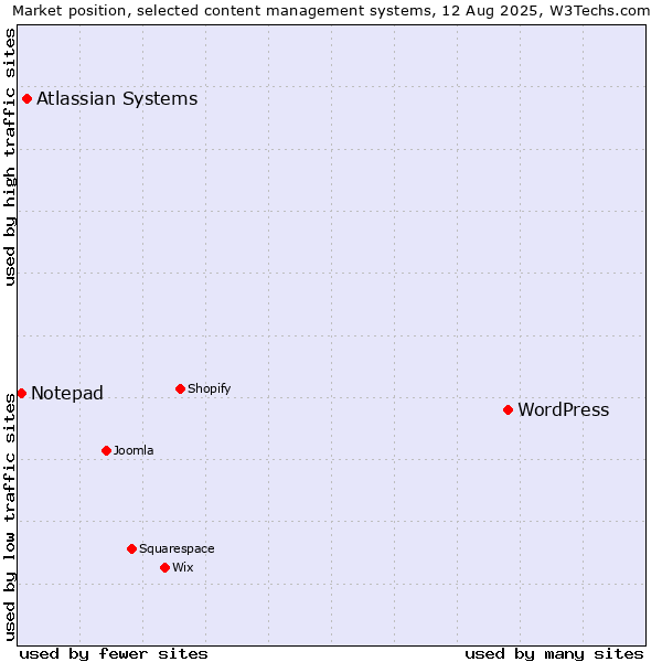 Market position of WordPress vs. Atlassian Systems vs. Notepad