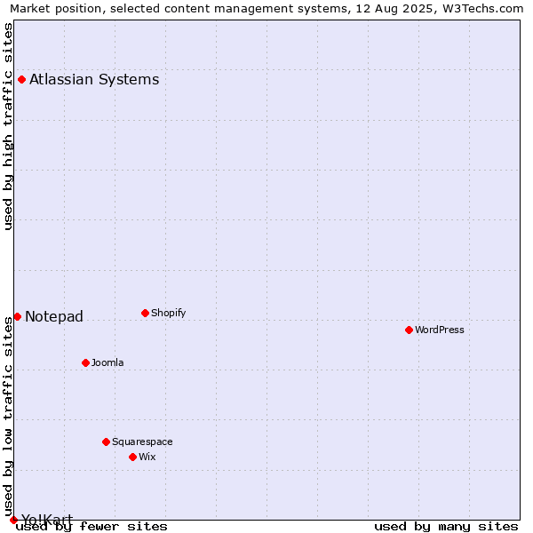 Market position of Atlassian Systems vs. Notepad vs. Yo!Kart