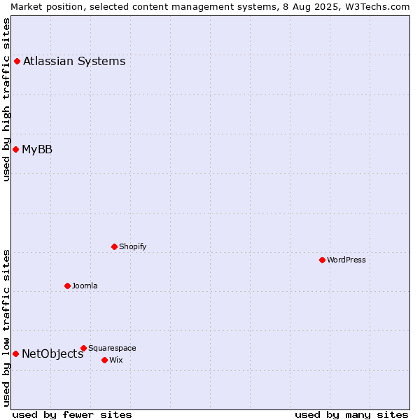 Market position of Atlassian Systems vs. MyBB vs. NetObjects