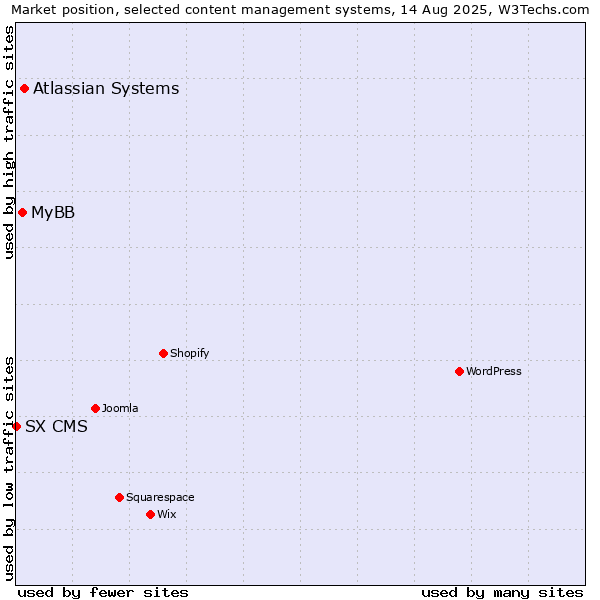 Market position of Atlassian Systems vs. MyBB vs. SX CMS