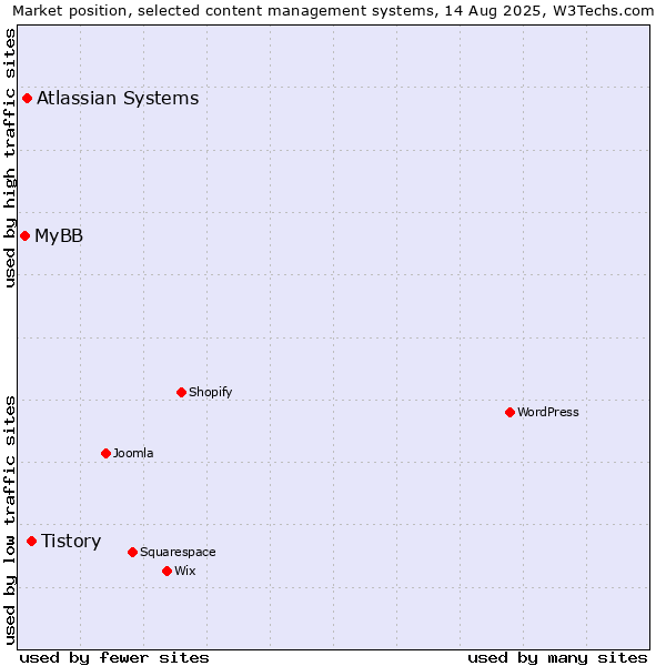 Market position of Tistory vs. Atlassian Systems vs. MyBB