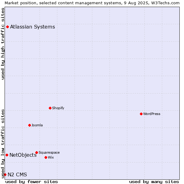 Market position of Atlassian Systems vs. NetObjects vs. N2 CMS