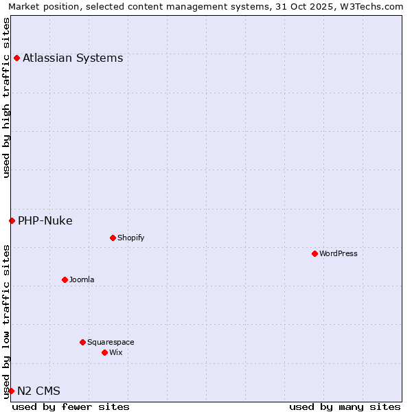 Market position of Atlassian Systems vs. PHP-Nuke vs. N2 CMS