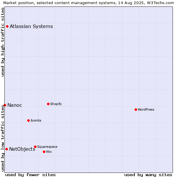 Market position of Atlassian Systems vs. NetObjects vs. Nanoc
