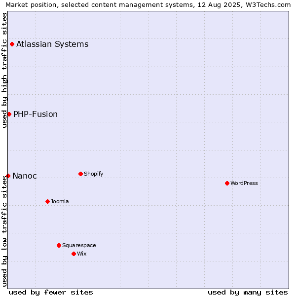 Market position of Atlassian Systems vs. PHP-Fusion vs. Nanoc