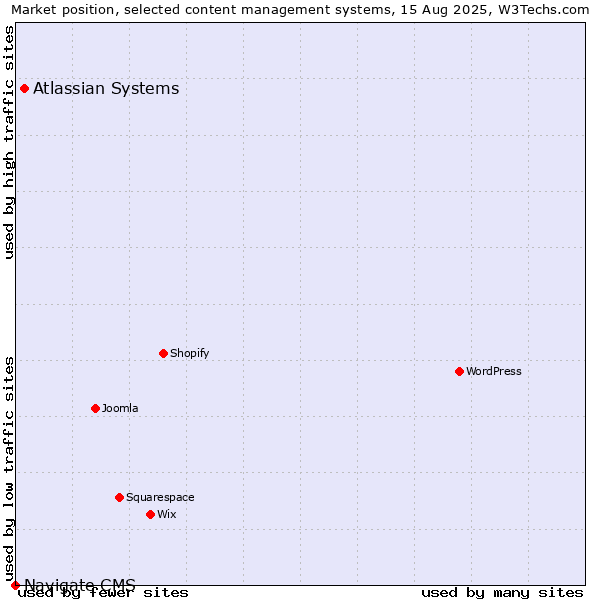 Market position of Atlassian Systems vs. Navigate CMS