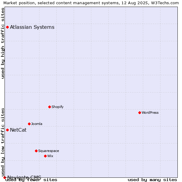 Market position of Atlassian Systems vs. NetCat vs. Navigate CMS