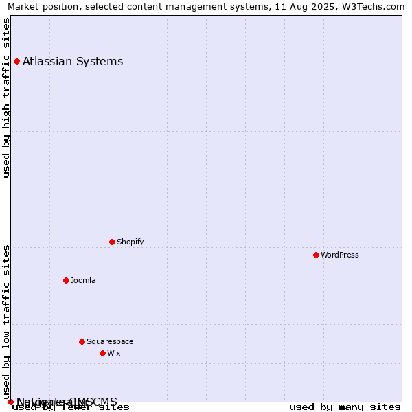 Market position of Atlassian Systems vs. Navigate CMS vs. Netgenerator CMS