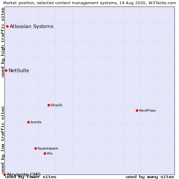 Market position of Atlassian Systems vs. NetSuite vs. Navigate CMS