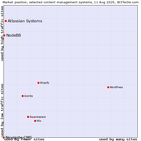 Market position of Atlassian Systems vs. NodeBB vs. Navigate CMS