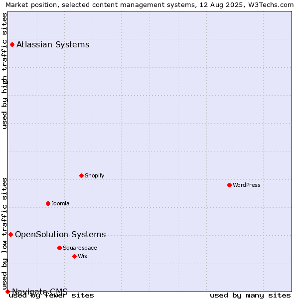 Market position of Atlassian Systems vs. OpenSolution Systems vs. Navigate CMS