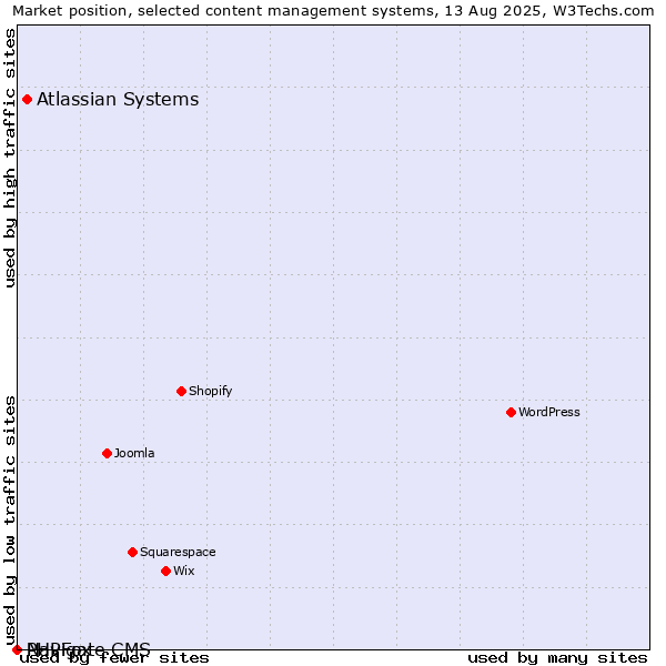 Market position of Atlassian Systems vs. PHPFox vs. Navigate CMS