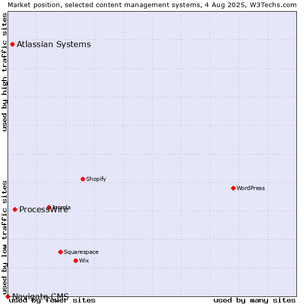Market position of ProcessWire vs. Atlassian Systems vs. Navigate CMS