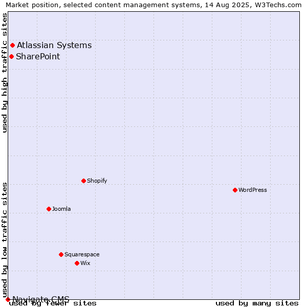 Market position of Atlassian Systems vs. SharePoint vs. Navigate CMS