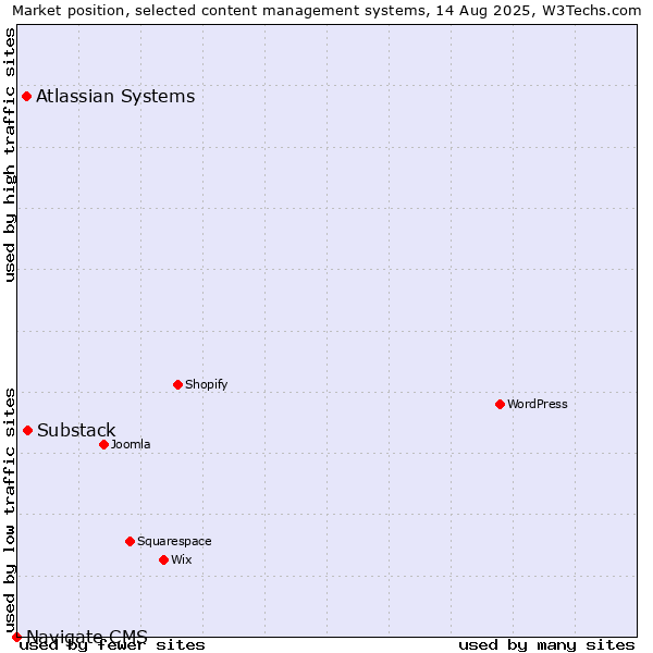 Market position of Substack vs. Atlassian Systems vs. Navigate CMS