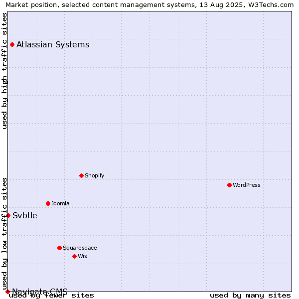 Market position of Atlassian Systems vs. Svbtle vs. Navigate CMS