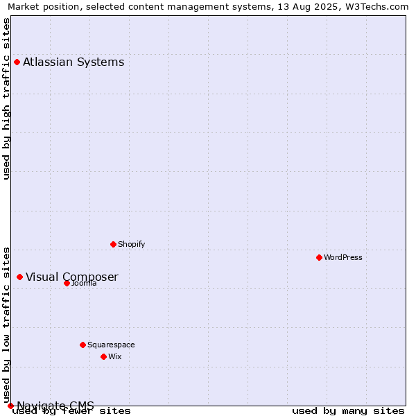 Market position of Visual Composer vs. Atlassian Systems vs. Navigate CMS