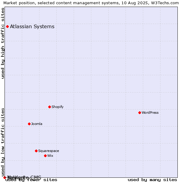 Market position of Atlassian Systems vs. Navigate CMS vs. Yo!Kart