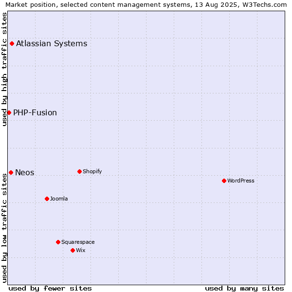 Market position of Atlassian Systems vs. Neos vs. PHP-Fusion