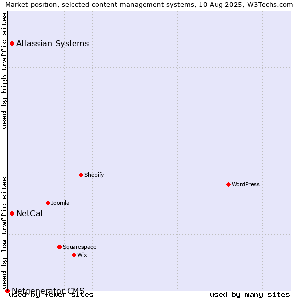 Market position of Atlassian Systems vs. NetCat vs. Netgenerator CMS