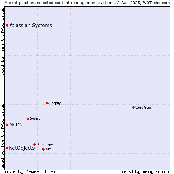 Market position of Atlassian Systems vs. NetCat vs. NetObjects