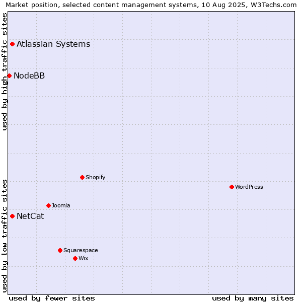 Market position of Atlassian Systems vs. NetCat vs. NodeBB