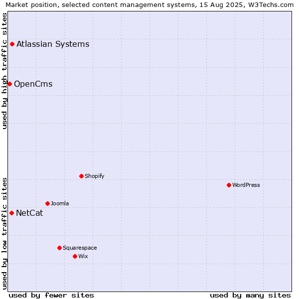 Market position of Atlassian Systems vs. NetCat vs. OpenCms