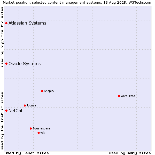 Market position of Oracle Systems vs. Atlassian Systems vs. NetCat