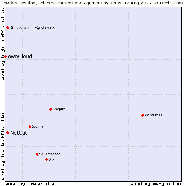 Market position of Atlassian Systems vs. NetCat vs. ownCloud