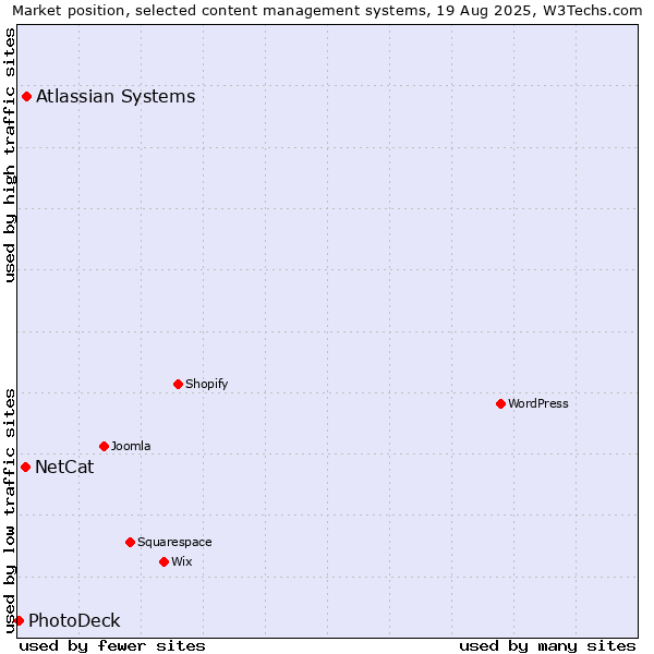 Market position of Atlassian Systems vs. NetCat vs. PhotoDeck