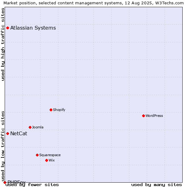 Market position of Atlassian Systems vs. NetCat vs. PHPFox
