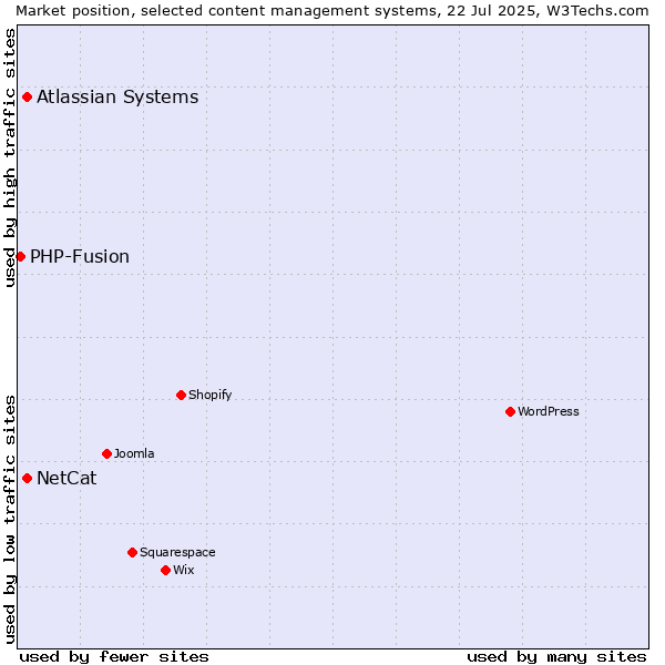 Market position of Atlassian Systems vs. NetCat vs. PHP-Fusion