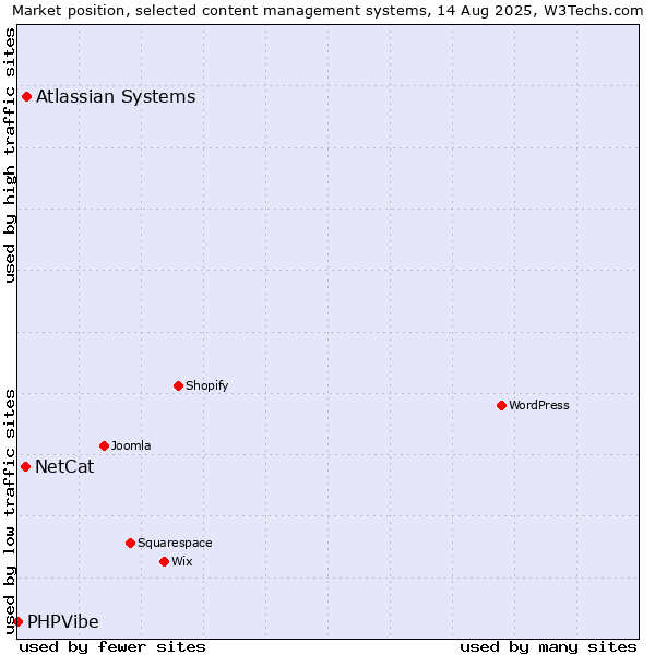 Market position of Atlassian Systems vs. NetCat vs. PHPVibe