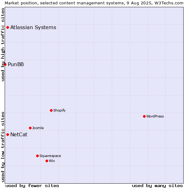 Market position of Atlassian Systems vs. NetCat vs. PunBB