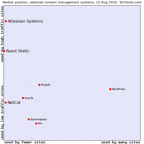 Market position of Atlassian Systems vs. NetCat vs. React Static