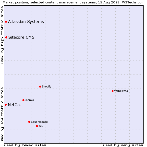 Market position of Sitecore CMS vs. Atlassian Systems vs. NetCat